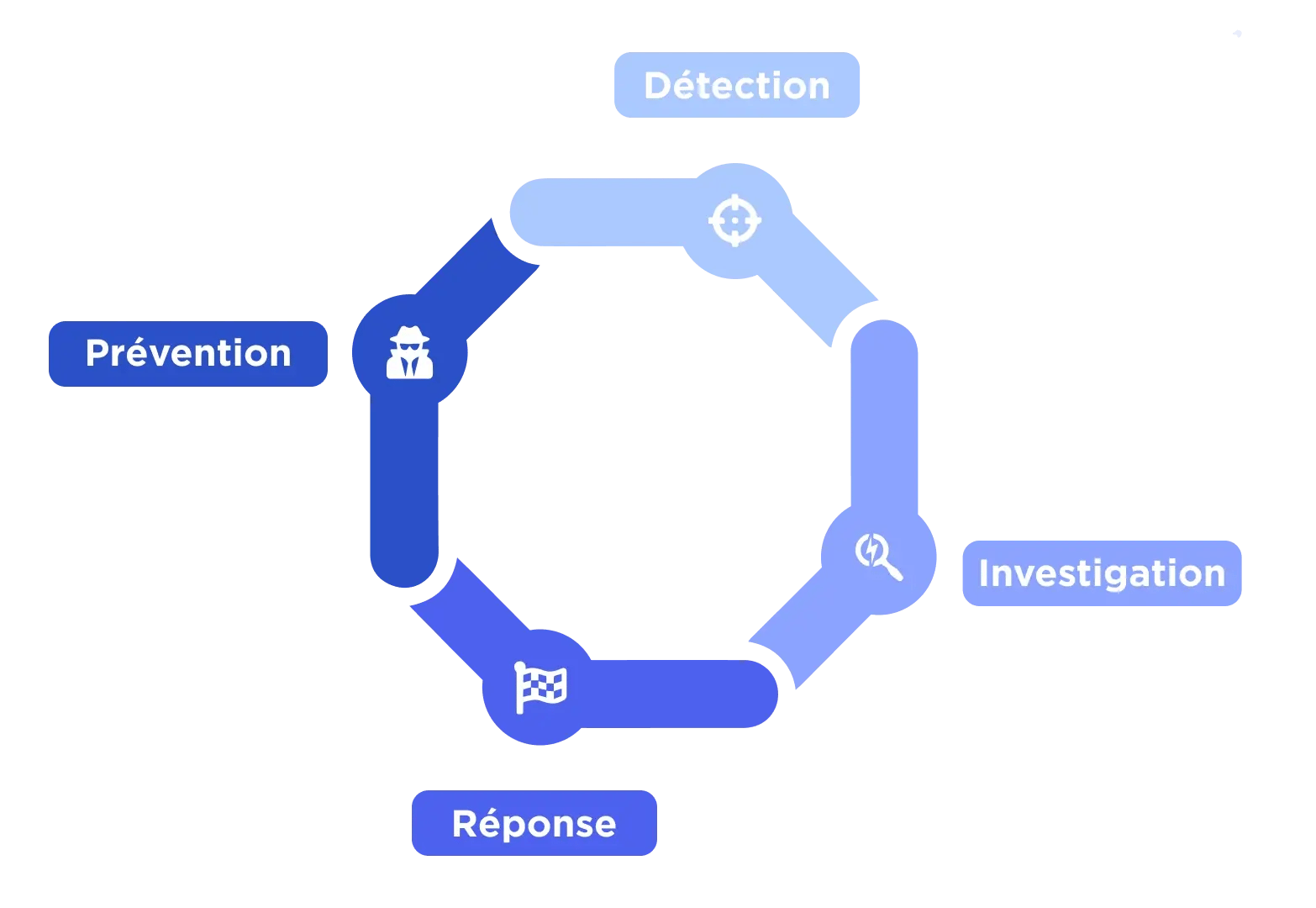 SOC Managé processus