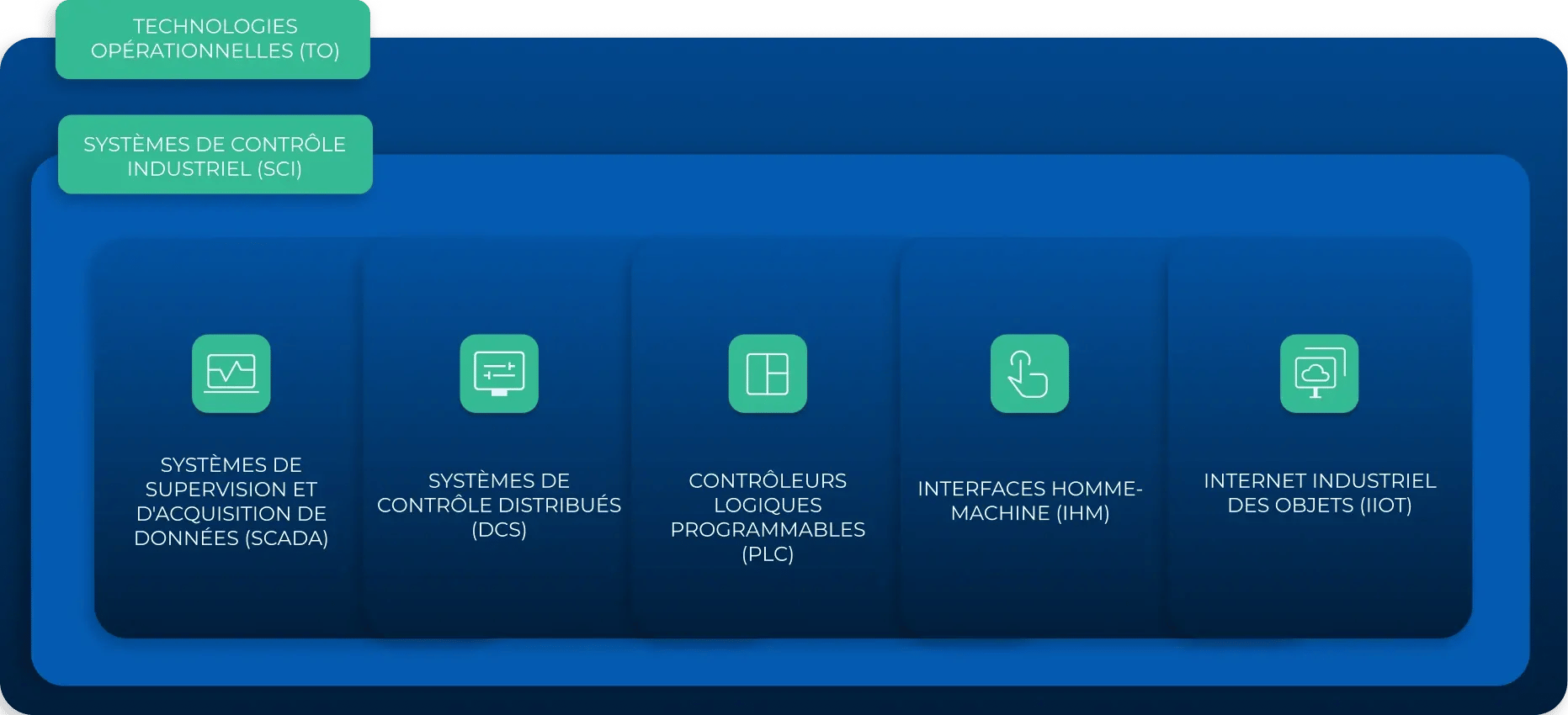 Composants de TO