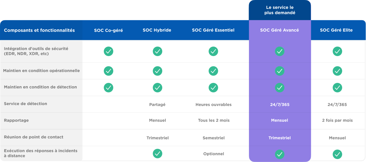 Niveau de service SOC Géré