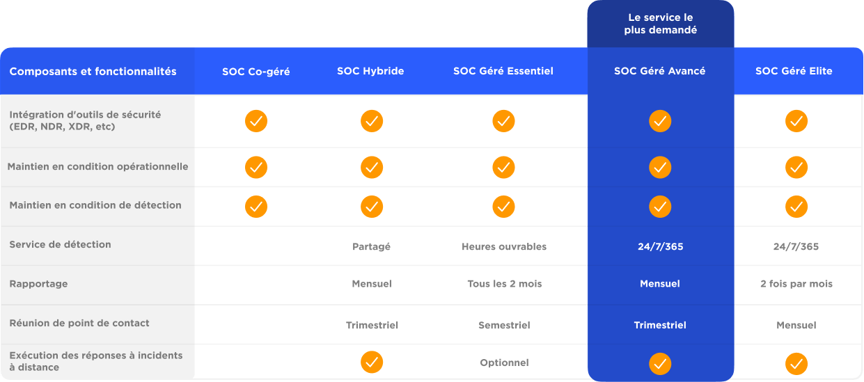 Niveau de service SOC Géré